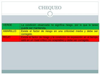 CHEQUEO
VERDE La condición observada no significa riesgo, por lo que la tarea
puede ser mantenida.
AMARILLO Existe el factor de riesgo en una criticidad media y debe ser
corregido.
ROJO Existe el factor de riesgo y la condición de exposición en el tiempo
está en un nivel crítico (no aceptable) y debe ser corregido.
 