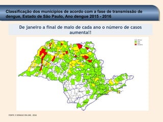 De janeiro a final de maio de cada ano o número de casos
aumenta!!
FONTE: E DENGUE ON LINE , 2016
Classificação dos municípios de acordo com a fase de transmissão de
dengue, Estado de São Paulo, Ano dengue 2015 - 2016
 