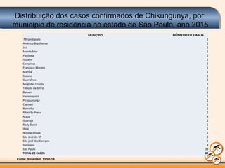 Distribuição dos casos confirmados de Chikungunya, por
município de residência no estado de São Paulo, ano 2015
.
MUNICÍPIO NÚMERO DE CASOS
Mirandópolis 1
Américo Brasiliense 1
Jaú 1
Monte Mor 1
Paulinea 2
Itupeva 1
Campinas 2
Francisco Morato 1
Marilia 1
Suzano 1
Guarulhos 3
Mogi das Cruzes 2
Taboão da Serra 2
Barueri 1
Iracemapolis 1
Pirassununga 1
Capivari 1
Barrinha 1
Ribeirão Preto 2
Mauá 4
Guaruja 2
Bady Bassit 1
Ibirá 1
Nova granada 1
São José do RP 2
São josé dos Campos 1
Sorocaba 3
São Paulo 39
TOTAL DE CASOS 80
Fonte: SinanNet, 15/01/16
 