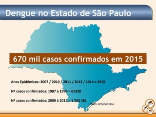 Dengue no Estado de São Paulo
670 mil casos confirmados em 2015
Anos Epidêmicos: 2007 / 2010 / 2011 / 2013 / 2014 e 2015
Nº casos confirmados: 1987 à 1999 = 61320
Nº casos confirmados: 2000 à 2015 = 1 743 381
FONTE: CCD/CVE 2016
 