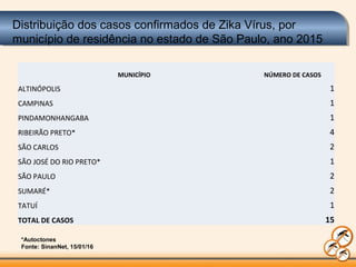 Distribuição dos casos confirmados de Zika Vírus, por
município de residência no estado de São Paulo, ano 2015
MUNICÍPIO NÚMERO DE CASOS
ALTINÓPOLIS 1
CAMPINAS 1
PINDAMONHANGABA 1
RIBEIRÃO PRETO* 4
SÃO CARLOS 2
SÃO JOSÉ DO RIO PRETO* 1
SÃO PAULO 2
SUMARÉ* 2
TATUÍ 1
TOTAL DE CASOS 15
*Autoctones
Fonte: SinanNet, 15/01/16
 