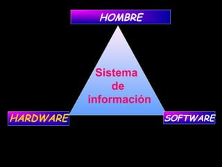 Sistema
de
información
HOMBRE
HARDWARE SOFTWARE
 