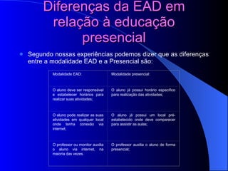 Diferenças da EAD em relação à educação presencial Segundo nossas experiências podemos dizer que as diferenças entre a modalidade EAD e a Presencial são: Modalidade EAD: Modalidade presencial: O aluno deve ser responsável e estabelecer horários para realizar suas atividades; O aluno já possui horário específico para realização das atividades; O aluno pode realizar as suas atividades em qualquer local onde tenha conexão via internet; O aluno já possui um local pré-estabelecido onde deve comparecer para assistir as aulas; O professor ou monitor auxilia o aluno via internet, na maioria das vezes. O professor auxilia o aluno de forma presencial; 
