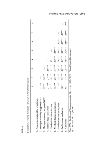 Table 4

Correlations Among the Main Variables of the Primary Study

                                                    1          2         3         4          5        6        7       8

 1. Autonomous causality orientation                —
 2. Manager autonomy support (PAW)                .31***      —
 3. Manager autonomy support (WCQ)                .12**     .16***      —
 4. Intrinsic need satisfaction                   .21***    .24***    .58***       —
 5. Need satisfaction autonomy                    .12**     .18***    .61***     .82***      —
 6. Need satisfaction competence                  .16***    .26***    .44***     .83***    .56***     —
 7. Need satisfaction relatedness                 .21***    .15***    .38***     .76***    .44***    .40***    —
 8. Performance evaluation                        .10*      .15***    .15***     .24***    .20***    .17***   .20***   —
 9. Adjustment                                    .05       .17***    .28***     .46***    .43***    .38***   .31***   .09*
 Note. PAW = Problems at Work questionnaire (Deci et al., 1989); WCQ = Work Climate Questionnaire.
 *p < .05. **p < .01. ***p < .001.
                                                                                                                              INTRINSIC NEED SATISFACTION
                                                                                                                              2059
 