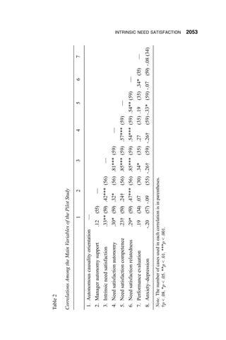 Table 2

Correlations Among the Main Variables of the Pilot Study

                                                 1               2                3                4              5           6           7

 1. Autonomous causality orientation             —
 2. Manager autonomy support               .12       (55)        —
 3. Intrinsic need satisfaction            .33** (59) .42*** (56)             —
 4. Need satisfaction autonomy             .30* (59) .32*            (56) .81*** (59)            —
 5. Need satisfaction competence           .23† (59) .24†            (56) .85*** (59) .57*** (59)                 —
 6. Need satisfaction relatedness          .29* (59) .47*** (56) .85*** (59) .54*** (59) .54** (59)                          —
 7. Performance evaluation                 .19       (34) .07        (30) .34*        (35) .27         (35) .19       (35) .34* (35)      —
 8. Anxiety–depression                    -.20       (57) -.09       (55) -.26†       (59) -.26†       (59) -.33* (59) -.07       (59) -.08 (34)
 Note. The number of cases used in each correlation is in parentheses.
 †p < .08. *p < .05. **p < .01. ***p < .001.
                                                                                                                                                   INTRINSIC NEED SATISFACTION
                                                                                                                                                   2053
 