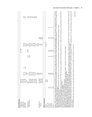 Laser Sources for Confocal Microscopy • Chapter 5 97
Pulseddiodelaser
PicoQuant8
&400,6350.1–1500
MDL300670,805
PicoQuant&375,405,1.0,1.0,<1<70,70,>90
PDLLDH440,4701.0,1.03pp90,90>90
&±3(wide)narrow
PicoQuant9
&635,3.5,<1%40–80<90,>90
PDLLDHxxx637,655,8.0,6.0,3%pp100,70,>90
660,665,8.0,4.090,90,>90
670,690,2.0,8.0,70,70,>90
735,757,3.5,6.0,130,90,>90
785,806,8.0,10,70,120,>90
830,&±74.0100>90
(wide)narrow
PicoQuant10
&530(SHG)600<50600
PicoTA780–790,160<907000
1060.1065150<806000
Pulsedvaporlasers
Oxford510.62.5kto33
Lasers11
&578.2
LS10-10<3k10k<50.01404
LS20-10<3k20k<50.01804
LS20-50<3k20k<20.01804
LS35<3k35k<30.011404
Legends:PowerCons(umption);Wavel(ength);Spectr(al)W(idth);CW:ContinuousWave;Av(erage)Power;Abs(olute)Accur(acy);Wavel(ength)Reset(tability);ASE:AsynchronousSpontaneousEmission;Conv(ersion)
Eff(iciency);Freq(uency),Pointing,PowerandPeak-to-Peak(pk-pk&pp)Stab(ility);Rep(itition)Rate;PeakPower(PkPwr)&PulsekE(nergy);BeamParametersDiam(eter)(e-2
=13.5%intensitylevel),Div(ergence)(full
angle),Mode,Pol(arization),(Beam)Qual(ality).
1
ModelScanMatePro2pumpedbyboth<40Hz308nmExcimerand<50Hz355aswellas532nmNd-Yag,28%pumpefﬁciencyat560nmwithRhodamine6G,frequencyextensionto198nm.
2
Nitrogenlaserpumped,pulsewidth>4ns.
3
CobraseriesandPrecisionScanpumpedby355nmand/or532nmat10–100HzwithNd-Yaglaser,LambdaLok(LLOck)frequencystability<0.01cm-1
inTableLLockforPrecisionScanconversionefﬁciencyat570nm,Labview
andSirahcontrolsoftware,SHGandTHGpackagesavailable.
4
Air-cooledVSL-337,int.andext.triggercapabilities.
5
ExcistarS-500suitableaspumpsourceforcuvettetypedyelaser.
6
Warm-uptime3min.,averagepowerat80MHzpulserepetitionrate,pulsewidthat50MHz@1mWpower,moreredwavelengthsavailable.
7
Outputpeakpowerafterﬁberpigtail,widepulse(listed)andnarrowpulseoperation.
8
MDL:Modulateddiodelasers,modulationfrequencyrange100kHz–1.5GHz.
9
Repetitionrate80MHzbutotherfrequenciespossible,pulsewidthwithnarrowpulselisted;withhighpoweradjustpulsewidthis~<300psforwavelengthsbelow470nm;above470nmpulsewidthinhighpoweradjustmode
<400ps.(widepulselisted),selected50psdevices,narrowdistributedfeedbackbandwidthavailable,440nmalsoavailablewith3mWaverageoutput.
10
80,40,20,10and5MHzpulserepetitionratesandadjustablerates,ASE<50mW@780nm,<60mW@1060nm,ﬁbercouplingpasses<5%IRinmultimodeand<0.1%forsingle-modeﬁber-optic,spectrallinewidth4nm
or0.1nm(narrow).
11
Waterconsumption2l/min,80%ofplane-planecavityoutputwithin0.6mrad,Timingjitter(ps):LS10-10/20-10:5ps,LS20-50:2ps,LS35:3ps.
(Continued)
 
