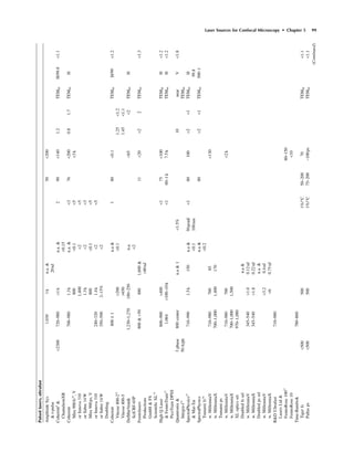 Laser Sources for Confocal Microscopy • Chapter 5 99
Pulsedlasers,ultrafast
AmplitudeSys1,0301kn.a.&50<200
&t-pulse20nJ
Coherent9
&<2300720–980>1kn.a.&290<1401.2TEM00H/99.8<1.1
ChameleonXR<0.15
Coherent700–9801.3kn.a.&<376<2000.81.7TEM00H
Mira900fs10
,V800<0.1<5<3k
orInnova3101,400<2<5
orSabre14W1.3k<2<3
Mira900ps,V800<0.1<5
orInnova310240–3201.4k<2<5
orSabre14W350–5002–15%<2
Doubling
Coherent800±1n.a&180<0.1TEM00H/99<1.2
Vitesse800-211
>200<0.11.25<1.2
Vitesse800-5>6501.45<1.1
DelMarVent&1,230–1,270180–250n.a.<65<2TEM00H
SciCRF-65P<2
Femtolasers800&>508801,600&11<20<22TEM00<1.3
Productions>80nJ
GmbH&FS
ScientiﬁcXL12
HighQLaser800–900>400<175<100TEM00H<1.2
&FemtoTrain13
1,064>100–10k<160–1k7.5kTEM00H<1.2
PicoTrainDPSS
Quantronix&3phase800centern.a&1<1.5%10nearV<1.8
Integra-i14
50A/phTEM00
SpectraPhysics15
710–9901.5k150n.a&30mrad/<180100<2<1TEM00H
&Mai-Tai<0.1100nm99.8
SpectraPhysicsn.a&80<2<1TEM00500:1
Tsunamifs16
<0.2
w.MillenniaV710–98070085<130
w.MillenniaX700–1,0001,400170
Tsunamips
w.MillenniaV710–980700<2k
w.MillenniaX700–1,0001,500
XLopticsset970–1,080
Doubledfsseln.a&
w.MillenniaV345–540>1.00.12nJ
w.MillenniaX345–540>1.80.22nJ
Doubledpsseln.a.&
w.MillenniaV>3.20.4nJ
w.MillenniaX>60.75nJ
R&DUltrafast710–980
LasersLtd&
FemtoRose10017
80–150
FemtoRose10<10
Time-Bandw&780–860
Tigerfs<5005001%/°C50–20070TEM00<1.1
Pallasps<5005001%/°C75–200–100psTEM00<1.1
(Continued)
 