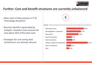 Further:	
  Cost	
  and	
  beneﬁt	
  structures	
  are	
  currently	
  unbalanced	
  
o Main	
  costs	
  of	
  data	
  projects	
  in	
  IT	
  &	
  
Technology	
  disciplines	
  
o Business	
  beneﬁt	
  is	
  generated	
  by	
  
analy=cs.	
  Analy=cs	
  costs	
  account	
  for	
  
only	
  about	
  25%	
  of	
  the	
  total	
  costs	
  
o Strategies	
  for	
  cost-­‐saving	
  data	
  
architectures	
  are	
  already	
  relevant	
  
€	
  
 
