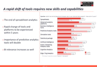 A	
  rapid	
  shiK	
  of	
  tools	
  requires	
  new	
  skills	
  and	
  capabili-es	
  
o The	
  end	
  of	
  spreadsheet	
  analy=cs	
  
o Rapid	
  change	
  of	
  tools	
  and	
  
playorms	
  to	
  be	
  experienced	
  
within	
  5	
  years	
  
o Importance	
  of	
  predic=ve	
  analy=cs	
  
tools	
  will	
  double	
  
o BI	
  relevance	
  increases	
  as	
  well	
  
	
  
33,1%	
  
 