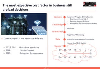 The	
  most	
  expecisve	
  cost	
  factor	
  in	
  business	
  s.ll	
  	
  
are	
  bad	
  decisions	
  
Signals	
  
Data	
  
Informa=on	
  
Decision	
  
Knowledge	
  
Gathering/management/Distribu=on	
  	
  
Analy=cs	
  
Advanced	
  Analy=cs	
  &	
  Data	
  Science	
  
-­‐  Learning	
  systems,	
  ML,	
  AI	
  
-­‐  Decision	
  Support	
  Systems	
  
-­‐  Automated	
  decision	
  support	
  systems	
  	
  
Conversion	
  /	
  Distribu=on	
  	
  
Repor=ng	
  /	
  Monitoring	
  
o 	
  Daten-­‐Analy=cs	
  is	
  not	
  new	
  –	
  but	
  diﬀerent	
  	
  
	
  
o  60‘S	
  &	
  70‘s:	
  	
  	
  	
  	
  	
  	
  	
  Opera=onal	
  Monitoring	
  	
  
o  2017:	
   	
  Decision	
  Support	
  
o  2025:	
  	
  	
  	
  	
  	
  	
  	
  	
  	
  	
   	
  Automated	
  Decision-­‐making	
  	
  
 