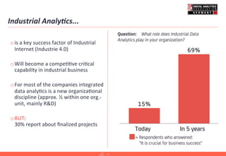 Industrial	
  Analy-cs...	
  
o is	
  a	
  key	
  success	
  factor	
  of	
  Industrial	
  
Internet	
  (Industrie	
  4.0)	
  
o Will	
  become	
  a	
  compe==ve	
  cri=cal	
  
capability	
  in	
  industrial	
  business	
  	
  
o For	
  most	
  of	
  the	
  companies	
  integrated	
  
data	
  analy=cs	
  is	
  a	
  new	
  organiza=onal	
  
discipline	
  (approx.	
  ½	
  within	
  one	
  org.-­‐
unit,	
  mainly	
  R&D)	
  	
  
o BUT:	
  	
  
30%	
  report	
  about	
  ﬁnalized	
  projects	
  
 