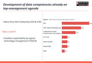 Development	
  of	
  data	
  competencies	
  already	
  on	
  	
  
top-­‐management	
  agenda	
  	
  
o More	
  than	
  half	
  ini=ated	
  by	
  CEO	
  &	
  COO	
  
Data	
  is	
  not	
  IT!	
  
	
  
o Smallest	
  responsibility	
  by	
  typical	
  
technology	
  management	
  CTO/CIO	
  
33,1%	
  
 