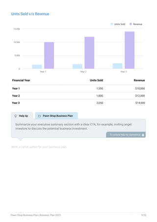 Units Sold v/s Revenue
Units Sold Revenue
Year 1 Year 2 Year 3
0
5.00k
10.00k
15.00k
End of interactive chart.
Year 1 1,550 $10,000
Year 2 1,800 $12,000
Year 3 2,050 $14,000
Financial Year Units Sold Revenue
Write a call to action for your business plan.
Summarize your executive summary section with a clear CTA, for example, inviting angel
investors to discuss the potential business investment.
To unlock help try Upmetrics! 
 Help tip  Pawn Shop Business Plan
Pawn Shop Business Plan | Business Plan 2023 9/52
 