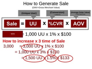 UU %CVR AOV
How to Generate Sale
(GMV=Gross Merchant Value)
$1,000 = 1,000 UU x 1% x $100
Sale = x x
(Unique User) (Conversion)
= order/UU
(Average Order Value)
=Total Sale/Order
How to increase x 3 time of Sale
3,000 = 3,000 UU x 1% x $100
= 1,000 UU x 3% x $100
= 1,500 UU x 1.5% x $133
???
 
