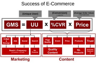 UU %CVR Price
Success of E-Commerce
E-Mail
&
Message
Ads Social Search
Page
Quality
Event Price Products Trust
No.
Products
Reach + Frequency
(การเขาถึง + ความถี่)
GMS = x x
Quality
Content
No.
Products
Guarantee
Testimoni
al
(Conversion)
= order/UU
(Average Order Value)
=Total Sale/Order
(Unique User)
Marketing Content
 