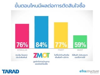 ขันตอนไหนมีผลต่อการตัดสินใจซือ
กระตุ้น-โฆษณา
ประชาสัมพันธ์
ไปทีหน้าร้านค้าหรือ
เห็นสินค้า-บริการ
ใช้สินค้า มีประสบกา
ณณ์ในการใช้
ลูกค้าทําการบ้านทาง
ออนไลน์ก่อนซือ
 