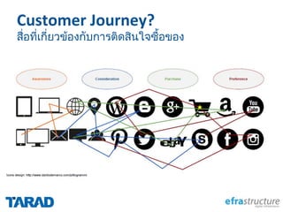 Customer Journey?
สื่อที่เกี่ยวของกับการติดสินใจซื้อของ
 