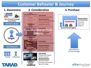 InfluencerFriends
Social Network
1. Awareness 3. Purchase
Community
Review Site
Searching
Brand Site
Branch & Sale Agent
Target
Advertising & Campaign
Social Media
2. Consideration
User Action
Search for information
Needed Solution
Search Engine Marketing
Top Search Result
Related Keywords
User Action
Search for Comment
Needed Solution
Good Content
Seeding & Reviewing
User Action
Search for Review (Deep)
Needed Solution
Review in Detail
Rich information
Call to Action
User Action
Product Information,
Branch Location
Needed Solution
Rich Information
All Branch Information
Special Privilege
TRUSTED
Direct Access
(In-Store Strategy)
Off-Online Media
Branch Support
Full Information
Test Drive
Close Sale
Check-in
Customer Behavior & Journey
Zero Moment of Truth
(ZMOT)
 