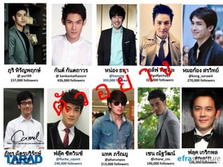 ภัทร ฉัตรบริรักษ
@camelllllll
246,000 followers
ฟลุค ซีควินซ
@flucke_cquint
240,000 followers
หนอง ธนา
@hanong
393,000 followers
กอลฟ พิชญะ
@golfpichaya
325,000 followers
กันต กันตถาวร
@ kankantathavorn
426,000 followers
หมอกอง สรวิทย
@kong_sorawit
270,000 followers
แทค ภรัณยู
@pharunyoo
213,000 followers
เชน ณัฐวัฒน
@chane_cns
190,000 followers
ภูริ หิรัญพฤกษ
@ puri99
157,000 followers
ฟลุค เกริกพล
@fluck777
146,000 followers
ตั ว อ ย า ง
 