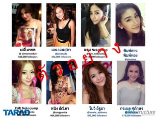 แจม Neko jump
@jam_nekolump
414,000 followers
หนิง ปณิตา
@ningpanita
404,000 followers
พิมพดาว
พิมพทอง
@pimtdao
408,000 followers
เนย Neko jump
@butter_neko
403,000 followers
เจน เจนสุดา
@janesuda
436,000 followers
เอมี่ มรกต
@ aimeemorkot
442,000 followers
โบวี่ อัฐมา
@bowie_atthama
401,000 followers
กระแต ศุภักษร
@iamkratae
373,000 followers
ตั ว อ ย า ง
 