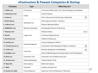 efrastructure & Pawoot Companies & Startup
Company Type What they do?
1. TARAD.com E-Commerce E-Commerce Platform B2C, C2C, Channel Managment, Marketplace
2. PaySolutions.asia
Fintech
Payment Gateway
3. Creden.co eKYC, eDocument & Credit Scoring on BlockChain
4. Winter Egency
Advertising Tech
Online Agency & Creative - Production
5. TellScore.com Influencer Marketing Platform
6. WISESIGHT.com Big Data & Advertising Social Big Data Research & Monitoring
7. Shippop.coom
Logistic Tech
Shipping Gateway
8. Skootar On demand Shipping Service
9. SiamOutlet.com Fulfillment & Warehouse
10. ZortOut.com
Product Management
Inventory Management Platform
11. CloudCommerce.co Cross Border Product Management Platform, FastShip.co
12. TixGet.com
Travel Tech
Attraction Management and Marketplace
13. BedBaker.com Hotel & AirBnB Management, Booking Engine, Channel Managment
14. Builk.com Construction Tech Construction Tech & Platform End to End
15. Thaiware.com Software Marketplace Thailand Software Portal
16. Magic Box Games Agency Mobile Game Agency
17. M8VC Investment Incubator and Seed Fund
18. Noodle Fan (USA) Food & Restaurant Noodle and Thai Food Restaurant (7 Branches)
 