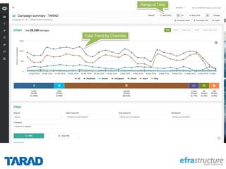 Range of Time
Total Trend by Channels
 
