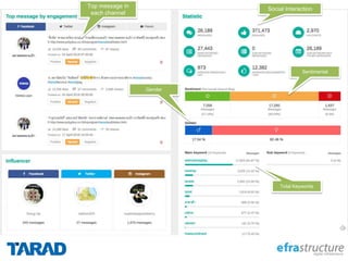 Social Interaction
Total Keywords
Sentimental
Gender
Top message in
each channel
 