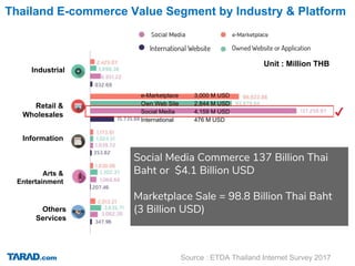 e-Marketplace 3,000 M USD
Own Web Site 2,844 M USD
Social Media 4,159 M USD
International 476 M USD
Source : ETDA Thailand Internet Survey 2017
Others
Services
Arts &
Entertainment
Information
Retail &
Wholesales
Industrial
Unit : Million THB
International Website
Owned Website or Application
Thailand E-commerce Value Segment by Industry & Platform
Social Media Commerce 137 Billion Thai
Baht or $4.1 Billion USD
Marketplace Sale = 98.8 Billion Thai Baht
(3 Billion USD)
 