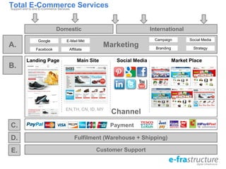 Total E-Commerce ServicesSupport end to end E-Commerce Services
Marketing
Main SiteLanding Page Market Place
Fulfilment (Warehouse + Shipping)
Social Media
Payment
Google
Facebook
E-Mail Mkt
Affiliate Branding
Social Media
Strategy
Campaign
EN,TH, CN, ID, MY
Customer Support
A.
B.
C.
D.
E.
InternationalDomestic
Channel
 