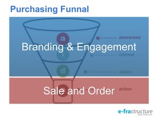 Purchasing Funnal
Branding & Engagement
Sale and Order
 