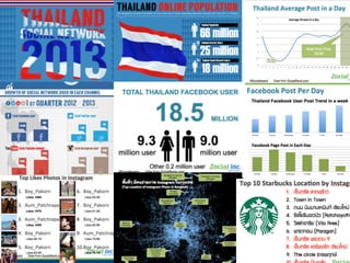 Thailand Digital Marketing and Trend 2014  by Pawoot 