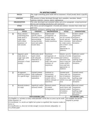 PA WRITING RUBRIC
FOCUS The single controlling point made with an awareness of task (mode) about a specific
topic
CONTENT The presence of ideas developed through facts, examples, anecdotes, details,
opinions, statistics, reasons, and/or explanations
ORGANIZATION The order developed and sustained within and across paragraphs using transitional
devices and including introduction and conclusion
STYLE The choice, use and arrangement of words and sentence structure that create tone
and voice
CONVENTIONS Grammar, mechanics, spelling, usage and sentence formation
FOCUS CONTENT ORGANIZATION STYLE CONVENTIONS
4 Sharp, distinct
controlling point
made about a
single topic
with evident
awareness of
task (mode)
Substantial,
specific, and/or
illustrative content
demonstrating
strong develop-
ment and sophis-
ticated ideas
Sophisticated
arrangement of
content with
evident and/or
subtle transitions
Precise,
illustrative
use of a variety of
words and sen-
tence structures
to create consis-
tent writer’s voice
and tone
appropriate to
audience
Evident control
of grammar,
mechanics,
spelling, usage
and sentence
formation
3 Apparent point
made about a
single topic with
sufficient
awareness of task
(mode)
Sufficiently devel-
oped content
with adequate
elaboration or
explanation
Functional
arrangement of
content that sustains
a logical
order with some
evidence of
transitions
Generic use of a
variety of words
and sentence
structures that
may or may not
create writer’s
voice and tone
appropriate to
audience
Sufficient control
of grammar,
mechanics,
spelling, usage
and sentence
formation
2 No apparent
point but evidence
of a specific topic
Limited content
with inadequate
elaboration or
explanation
Confused or
inconsistent
arrangement of
content with or
without attempts at
transitions
Limited word
choice and con-
trol of sentence
structures that
inhibit voice and
tone
Limited control
of grammar,
mechanics,
spelling usage
and sentence
formation
1 Minimal evidence
of a topic
Superficial and/or
minimal content
Minimal control
of content
arrangement
Minimal variety in
word choice and
minimal control
of sentence
structures
Minimal control
of grammar,
mechanics,
spelling usage
and sentence
formation
NON-SCORABLE (NS) OFF-PROMPT (OP)
• Is illegible; i.e., includes so many undecipherable words that no sense can be made
of the response; or
• Is incoherent; i.e., words are legible but syntax is so garbled that response makes no
sense; or
• Is insufficient; i.e., does not include enough to assess domains adequately; or
• Is a blank paper
• Is readable but did not
respond to prompt
 