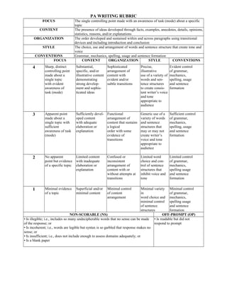 PA WRITING RUBRIC
FOCUS The single controlling point made with an awareness of task (mode) about a specific
topic
CONTENT The presence of ideas developed through facts, examples, anecdotes, details, opinions,
statistics, reasons, and/or explanations
ORGANIZATION The order developed and sustained within and across paragraphs using transitional
devices and including introduction and conclusion
STYLE The choice, use and arrangement of words and sentence structure that create tone and
voice
CONVENTIONS Grammar, mechanics, spelling, usage and sentence formation
FOCUS CONTENT ORGANIZATION STYLE CONVENTIONS
4 Sharp, distinct
controlling point
made about a
single topic
with evident
awareness of
task (mode)
Substantial,
specific, and/or
illustrative content
demonstrating
strong develop-
ment and sophis-
ticated ideas
Sophisticated
arrangement of
content with
evident and/or
subtle transitions
Precise,
illustrative
use of a variety of
words and sen-
tence structures
to create consis-
tent writer’s voice
and tone
appropriate to
audience
Evident control
of grammar,
mechanics,
spelling, usage
and sentence
formation
3 Apparent point
made about a
single topic with
sufficient
awareness of task
(mode)
Sufficiently devel-
oped content
with adequate
elaboration or
explanation
Functional
arrangement of
content that sustains
a logical
order with some
evidence of
transitions
Generic use of a
variety of words
and sentence
structures that
may or may not
create writer’s
voice and tone
appropriate to
audience
Sufficient control
of grammar,
mechanics,
spelling, usage
and sentence
formation
2 No apparent
point but evidence
of a specific topic
Limited content
with inadequate
elaboration or
explanation
Confused or
inconsistent
arrangement of
content with or
without attempts at
transitions
Limited word
choice and con-
trol of sentence
structures that
inhibit voice and
tone
Limited control
of grammar,
mechanics,
spelling usage
and sentence
formation
1 Minimal evidence
of a topic
Superficial and/or
minimal content
Minimal control
of content
arrangement
Minimal variety
in
word choice and
minimal control
of sentence
structures
Minimal control
of grammar,
mechanics,
spelling usage
and sentence
formation
NON-SCORABLE (NS) OFF-PROMPT (OP)
• Is illegible; i.e., includes so many undecipherable words that no sense can be made
of the response; or
• Is incoherent; i.e., words are legible but syntax is so garbled that response makes no
sense; or
• Is insufficient; i.e., does not include enough to assess domains adequately; or
• Is a blank paper
• Is readable but did not
respond to prompt
 