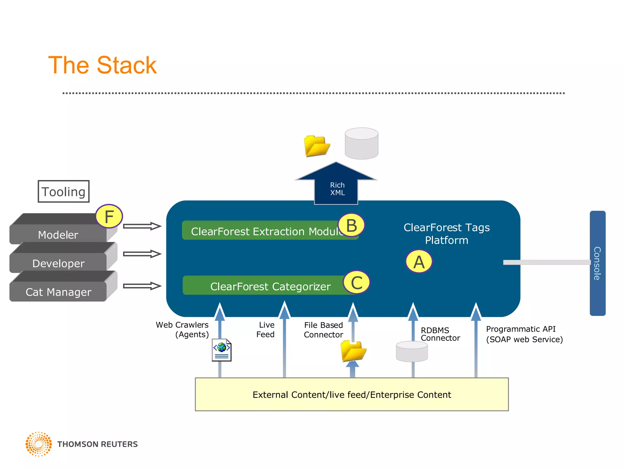 The Stack ClearForest Tags Platform File Based Connector Programmatic API (SOAP web Service) RDBMS  Connector Web Crawlers (Agents) Console Rich XML Live Feed Tooling Modeler Developer Cat Manager A F External Content/live feed/Enterprise Content ClearForest Extraction Modules B ClearForest Categorizer C 