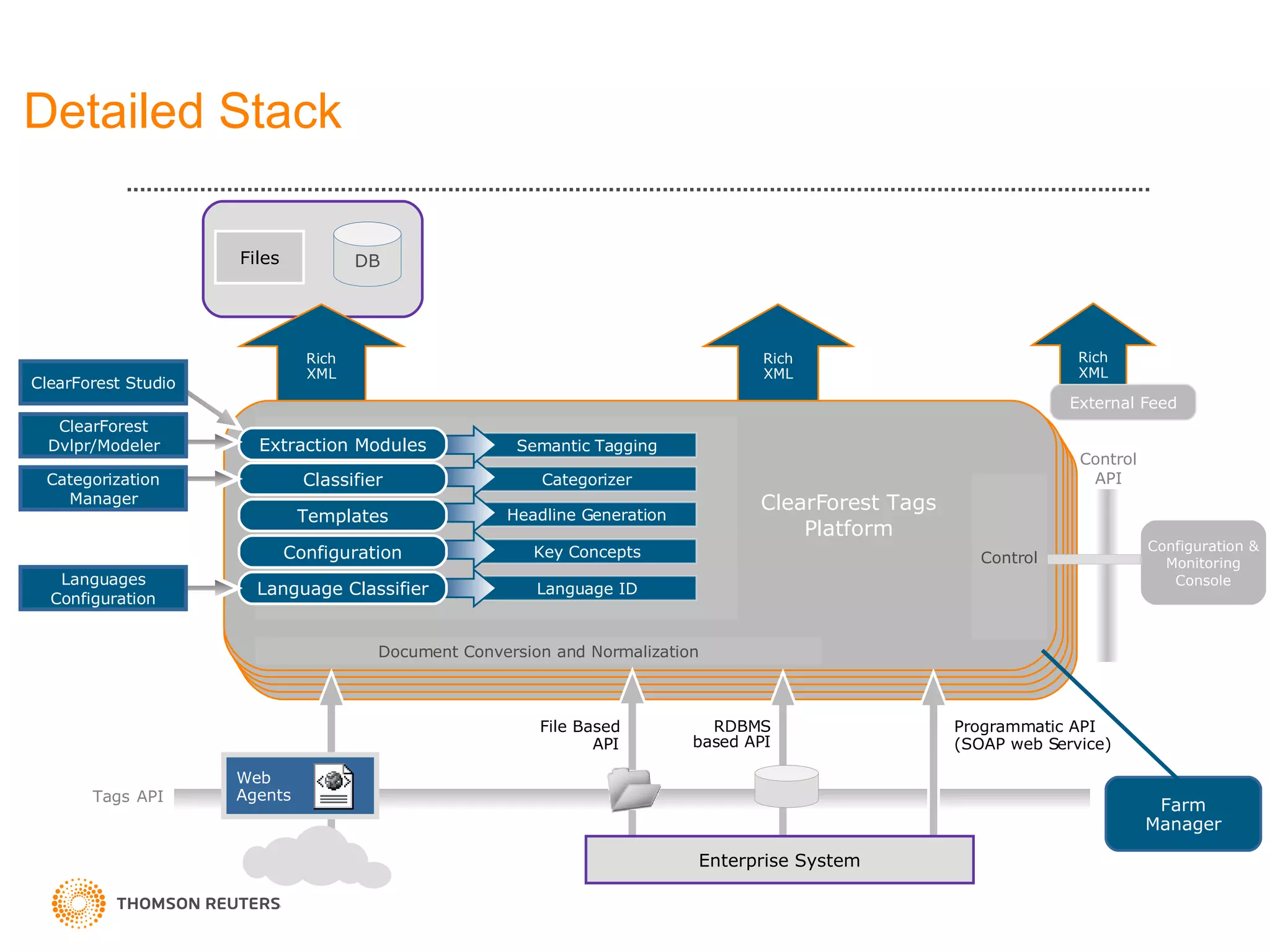 Detailed Stack Rich XML Rich XML ClearForest Tags Platform Files Document Conversion and Normalization Control DB Tags   API Control API File Based API Programmatic API (SOAP web Service) Web Agents RDBMS based API Enterprise System Categorizer Semantic Tagging Language ID Headline Generation Classifier Extraction Modules Language Classifier Templates Categorization Manager ClearForest Dvlpr/Modeler Languages Configuration Key Concepts Configuration ClearForest Studio Rich XML External Feed Configuration & Monitoring Console Farm Manager 