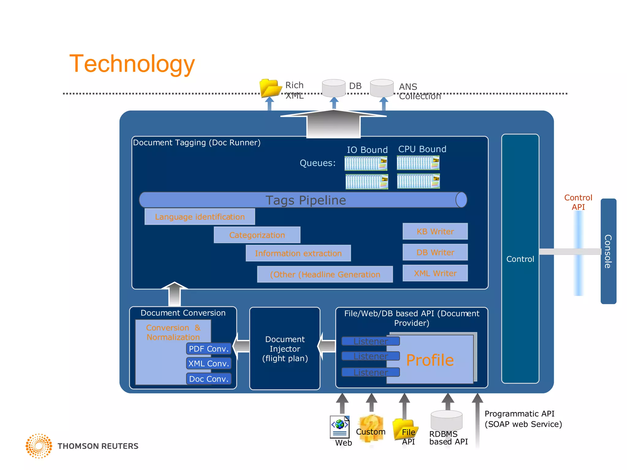 File API Programmatic API (SOAP web Service) RDBMS  based API Web Custom Document Tagging (Doc Runner) Categorization Information extraction Control Console Control API Tags Pipeline KB Writer DB Writer XML Writer IO Bound Rich XML ANS Collection DB Other (Headline Generation) Document Conversion Conversion  & Normalization PDF Conv. XML Conv. Doc Conv. File/Web/DB based API (Document Provider) Profile Listener Listener Listener Language identification Queues: CPU Bound Web Document Injector (flight plan) Technology 