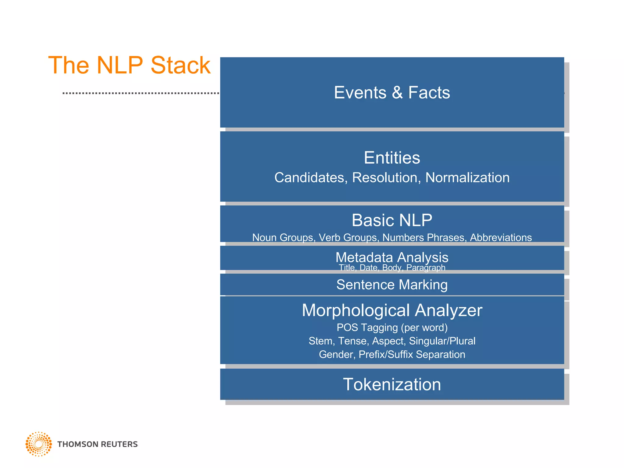 The NLP Stack Events & Facts Entities Candidates, Resolution, Normalization Basic NLP Noun Groups, Verb Groups, Numbers Phrases, Abbreviations Metadata Analysis Title, Date, Body, Paragraph Sentence Marking Morphological Analyzer POS Tagging (per word) Stem, Tense, Aspect, Singular/Plural Gender, Prefix/Suffix Separation Tokenization 