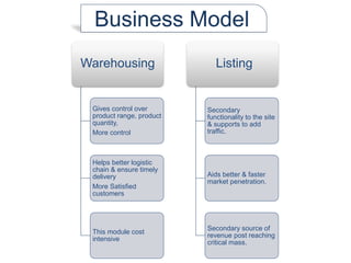 Warehousing
Gives control over
product range, product
quantity,
More control
Helps better logistic
chain & ensure timely
delivery
More Satisfied
customers
This module cost
intensive
Listing
Secondary
functionality to the site
& supports to add
traffic.
Aids better & faster
market penetration.
Secondary source of
revenue post reaching
critical mass.
Business Model
 