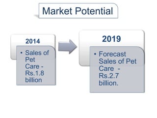 2014
• Sales of
Pet
Care -
Rs.1.8
billion
2019
• Forecast
Sales of Pet
Care -
Rs.2.7
billion.
Market Potential
 