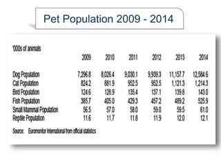 Pet Population 2009 - 2014
 