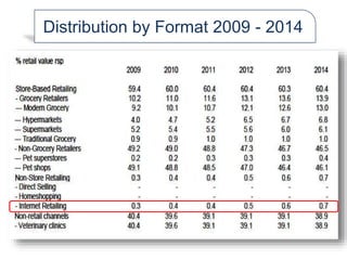 Distribution by Format 2009 - 2014
 