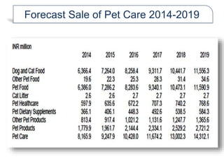 Forecast Sale of Pet Care 2014-2019
 