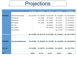 Projections
FY 2015-16 FY 2016-17 FY 2017-18 FY 2018-19 FY 2019-20
REVENUES Estimated Product Sales Rs. 12,30,000 Rs. 45,30,000 Rs. 92,70,000 Rs. 1,54,50,000 Rs. 2,30,70,000.00
VET Services - Rs. 16,306 Rs. 42,928 Rs. 73,341 Rs. 1,21,979.40
SPA Services - Rs. 47,558 Rs. 1,25,207 Rs. 2,13,911 Rs. 3,55,773.25
PET Training - Rs. 16,306 Rs. 42,928 Rs. 73,341 Rs. 1,21,979.40
VET Chat - - Rs. 80,960 Rs. 3,23,838 Rs. 3,23,838.00
Ads on WEB - - Rs. 1,50,000 Rs. 6,00,000 Rs. 6,00,000.00
Acq. Of Stores - - - Rs. 2,71,800 Rs. 13,84,200.00
Total Revenue Rs. 12,30,000 Rs. 46,10,170 Rs. 97,12,024 Rs. 1,70,06,231 Rs. 2,59,77,770.04
EXPENSES Total Estimated Expenses Rs. 9,84,000 Rs. 36,24,000 Rs. 74,16,000 Rs. 1,23,60,000 Rs. 1,84,56,000.00
Net Profit Rs. 2,46,000 Rs. 9,86,170 Rs. 22,96,024 Rs. 46,46,231 Rs. 75,21,770.04
ROI 20.00% 21.77% 24.77% 30.07% 32.60%
 
