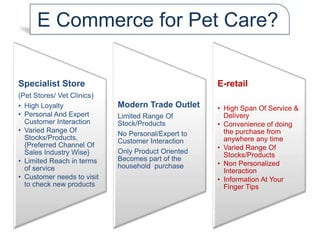 Specialist Store
(Pet Stores/ Vet Clinics)
• High Loyalty
• Personal And Expert
Customer Interaction
• Varied Range Of
Stocks/Products,
{Preferred Channel Of
Sales Industry Wise}
• Limited Reach in terms
of service
• Customer needs to visit
to check new products
Modern Trade Outlet
Limited Range Of
Stock/Products
No Personal/Expert to
Customer Interaction
Only Product Oriented
Becomes part of the
household purchase
E-retail
• High Span Of Service &
Delivery
• Convenience of doing
the purchase from
anywhere any time
• Varied Range Of
Stocks/Products
• Non Personalized
Interaction
• Information At Your
Finger Tips
E Commerce for Pet Care?
 