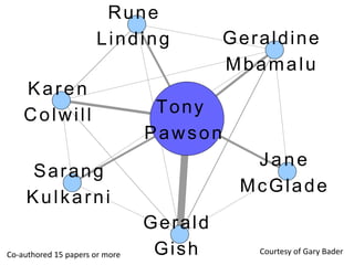 Sarang
Kulkarni
Gerald
Gish
Karen
Colwill
Geraldine
Mbamalu
Rune
Linding
Tony
Pawson
Jane
McGlade
Co-authored 15 papers or more Courtesy of Gary Bader
 