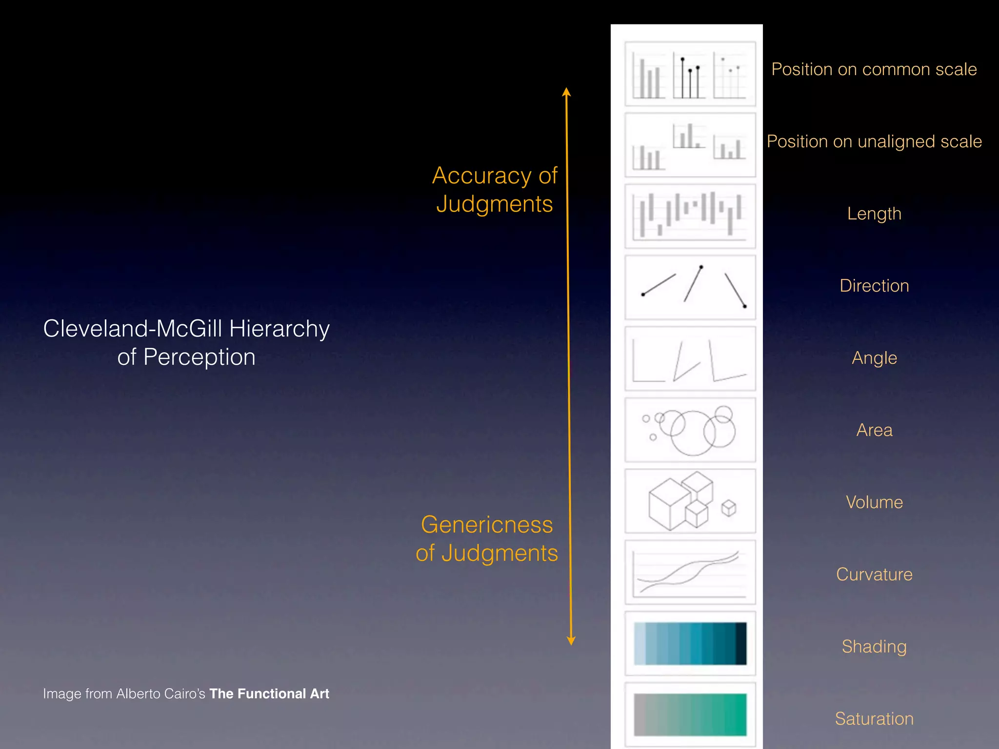Position on common scale



                                                               Position on unaligned scale

                                                 Accuracy of
                                                 Judgments               Length



                                                                        Direction

Cleveland-McGill Hierarchy
       of Perception                                                     Angle



                                                                          Area



                                                                        Volume
                                                Genericness
                                                of Judgments
                                                                       Curvature



                                                                        Shading

Image from Alberto Cairo’s The Functional Art
                                                                       Saturation
 