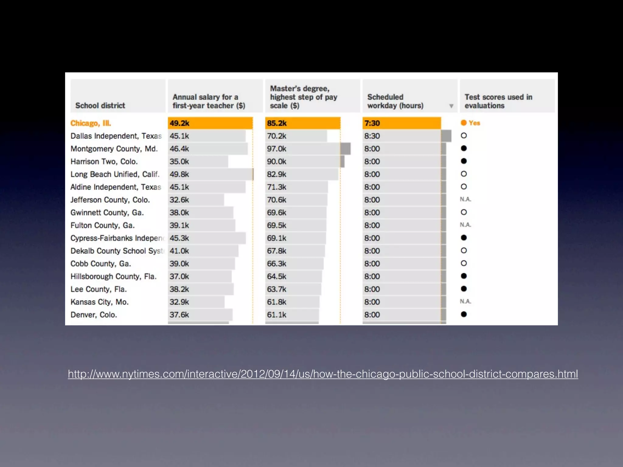 http://www.nytimes.com/interactive/2012/09/14/us/how-the-chicago-public-school-district-compares.html
 