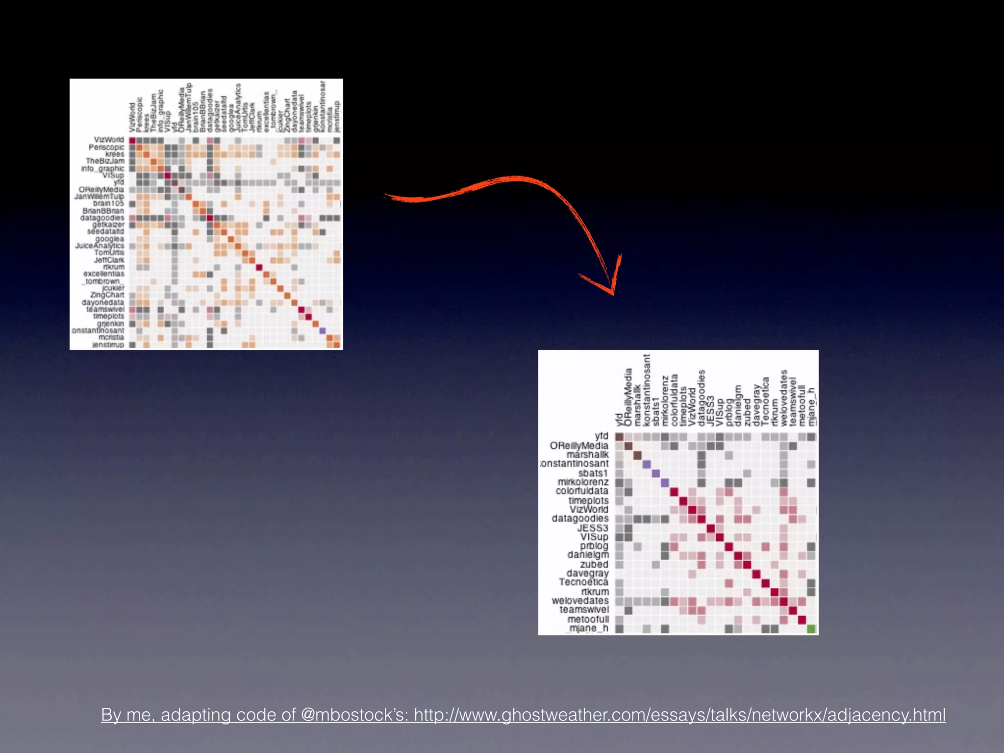 By me, adapting code of @mbostock’s: http://www.ghostweather.com/essays/talks/networkx/adjacency.html
 