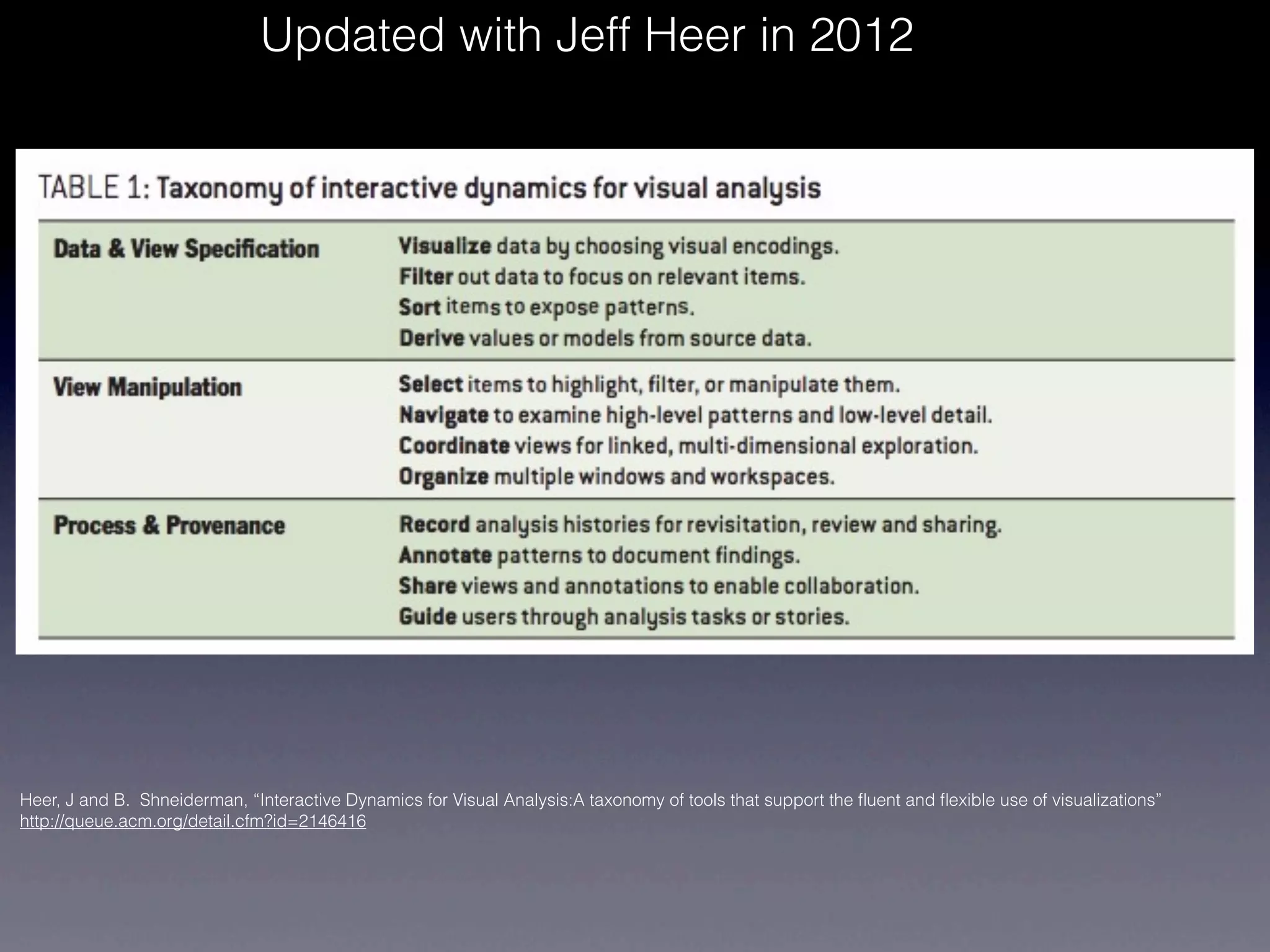 Updated with Jeff Heer in 2012




Heer, J and B. Shneiderman, “Interactive Dynamics for Visual Analysis:A taxonomy of tools that support the ﬂuent and ﬂexible use of visualizations”
http://queue.acm.org/detail.cfm?id=2146416
 