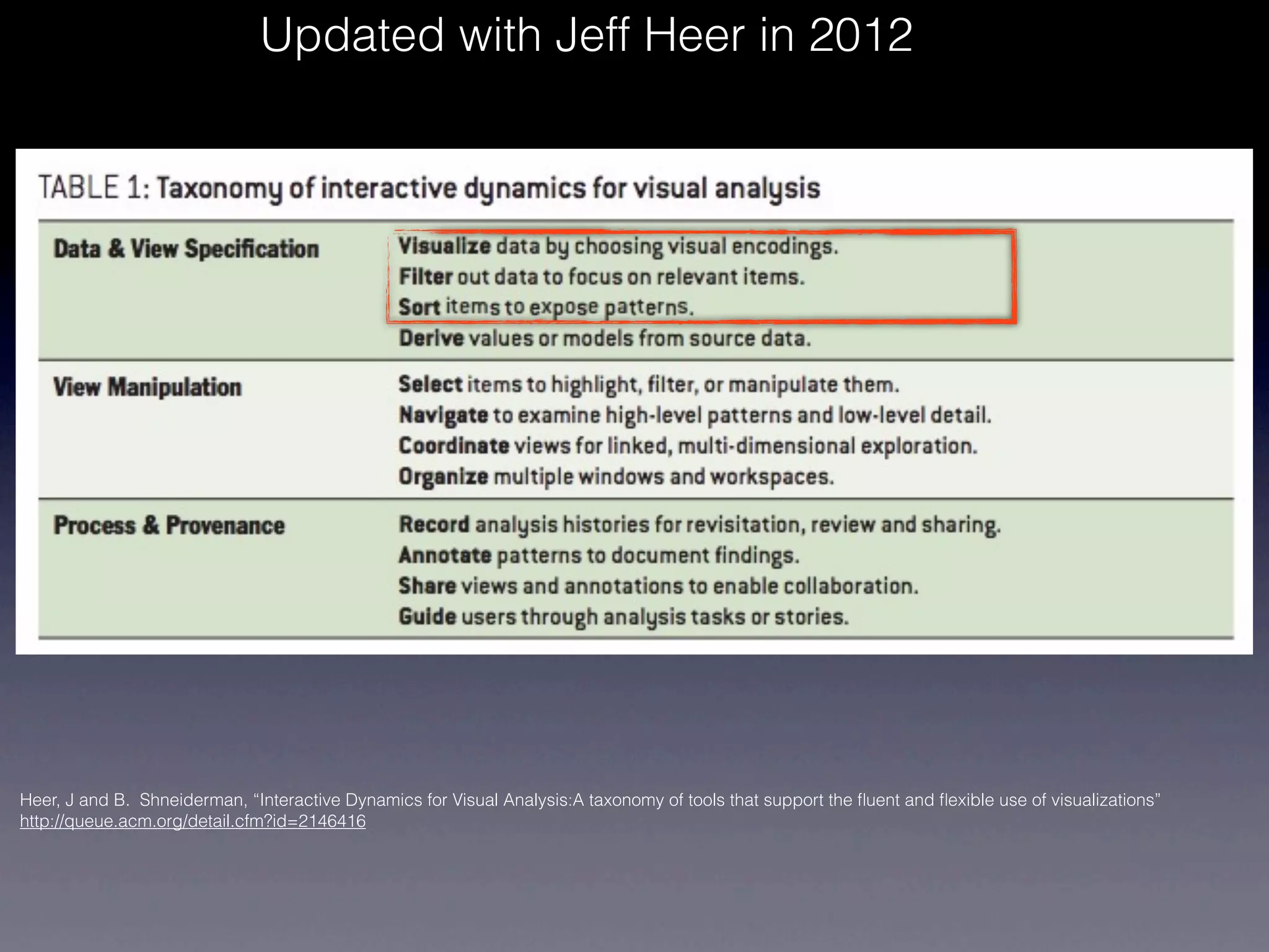 Updated with Jeff Heer in 2012




Heer, J and B. Shneiderman, “Interactive Dynamics for Visual Analysis:A taxonomy of tools that support the ﬂuent and ﬂexible use of visualizations”
http://queue.acm.org/detail.cfm?id=2146416
 